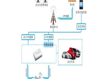 企事业单位车辆GPS解决方案 企事业单位车辆GPS解决方案