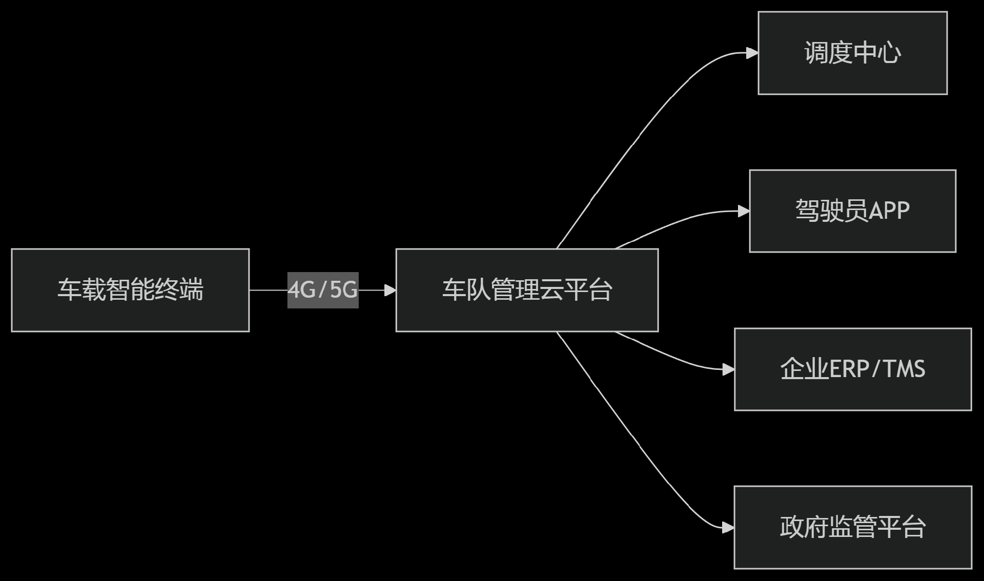公司集团企业车队管理解决方案